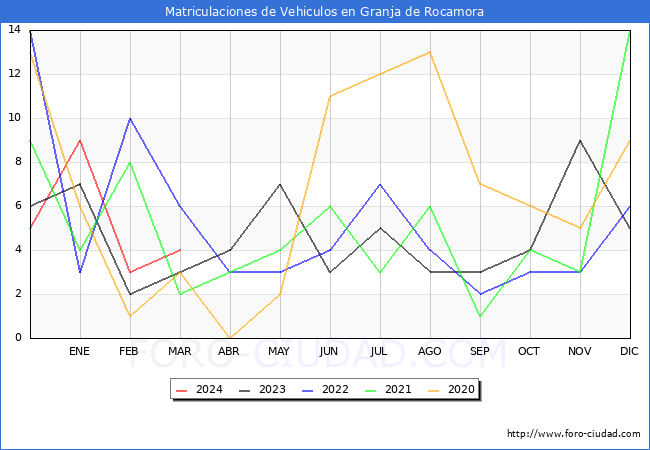 estadsticas de Vehiculos Matriculados en el Municipio de Granja de Rocamora hasta Marzo del 2024.