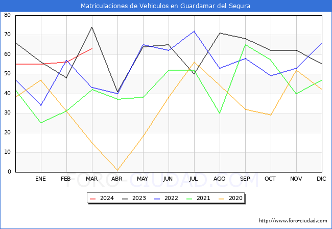 estadsticas de Vehiculos Matriculados en el Municipio de Guardamar del Segura hasta Marzo del 2024.