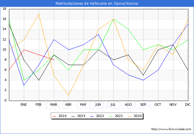 estadsticas de Vehiculos Matriculados en el Municipio de Jijona/Xixona hasta Marzo del 2024.