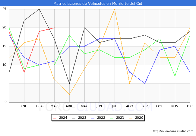 estadsticas de Vehiculos Matriculados en el Municipio de Monforte del Cid hasta Marzo del 2024.