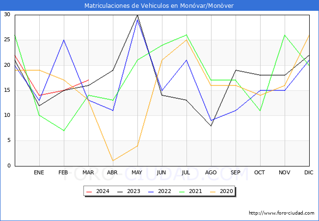 estadsticas de Vehiculos Matriculados en el Municipio de Monvar/Monver hasta Marzo del 2024.
