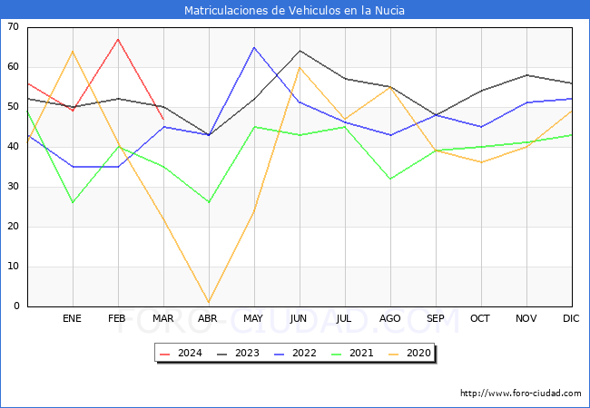 estadsticas de Vehiculos Matriculados en el Municipio de la Nucia hasta Marzo del 2024.