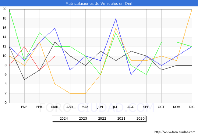 estadsticas de Vehiculos Matriculados en el Municipio de Onil hasta Marzo del 2024.