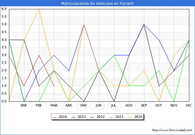 estadsticas de Vehiculos Matriculados en el Municipio de Parcent hasta Marzo del 2024.