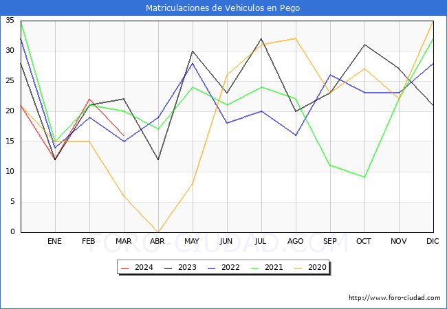 estadsticas de Vehiculos Matriculados en el Municipio de Pego hasta Marzo del 2024.