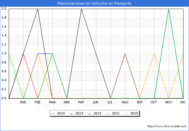 estadsticas de Vehiculos Matriculados en el Municipio de Penguila hasta Marzo del 2024.