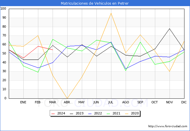 estadsticas de Vehiculos Matriculados en el Municipio de Petrer hasta Marzo del 2024.