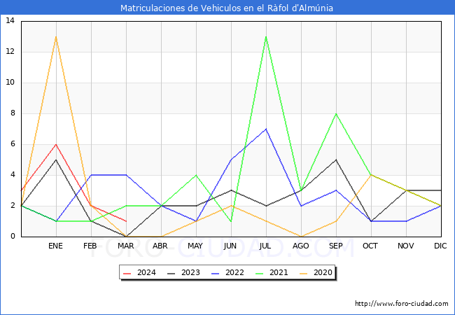 estadsticas de Vehiculos Matriculados en el Municipio de el Rfol d'Almnia hasta Marzo del 2024.