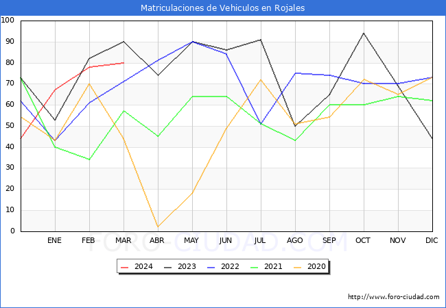 estadsticas de Vehiculos Matriculados en el Municipio de Rojales hasta Marzo del 2024.