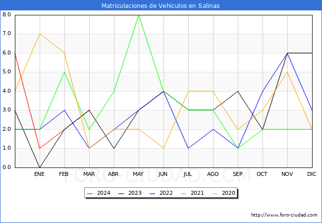 estadsticas de Vehiculos Matriculados en el Municipio de Salinas hasta Marzo del 2024.