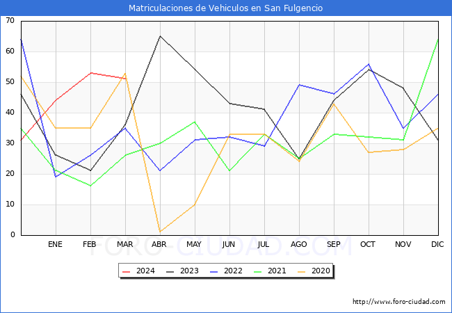 estadsticas de Vehiculos Matriculados en el Municipio de San Fulgencio hasta Marzo del 2024.