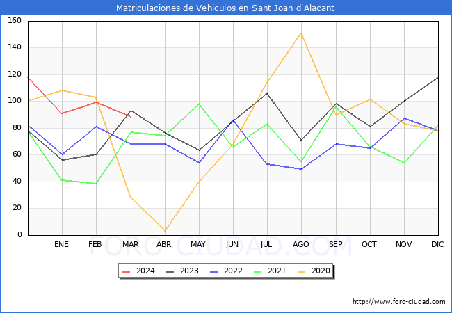 estadsticas de Vehiculos Matriculados en el Municipio de Sant Joan d'Alacant hasta Marzo del 2024.