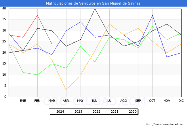 estadsticas de Vehiculos Matriculados en el Municipio de San Miguel de Salinas hasta Marzo del 2024.