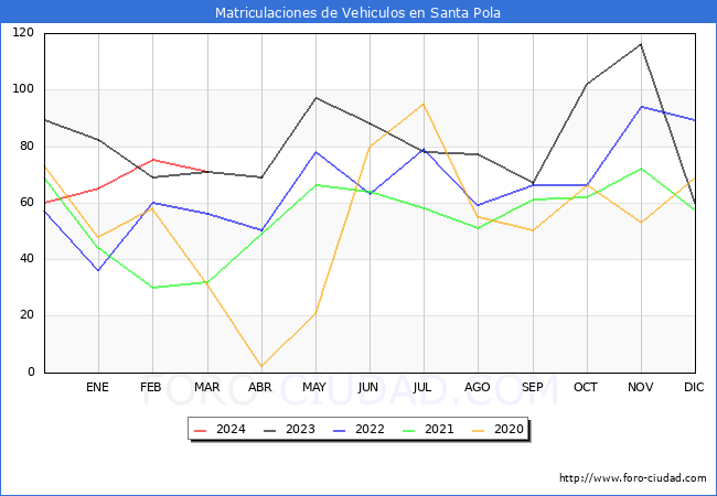 estadsticas de Vehiculos Matriculados en el Municipio de Santa Pola hasta Marzo del 2024.