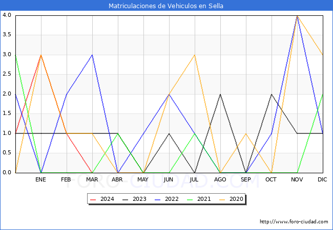 estadsticas de Vehiculos Matriculados en el Municipio de Sella hasta Marzo del 2024.