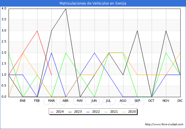 estadsticas de Vehiculos Matriculados en el Municipio de Senija hasta Marzo del 2024.