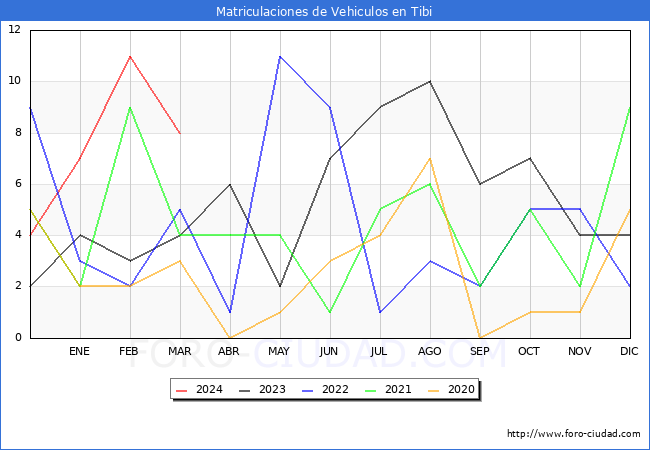 estadsticas de Vehiculos Matriculados en el Municipio de Tibi hasta Marzo del 2024.