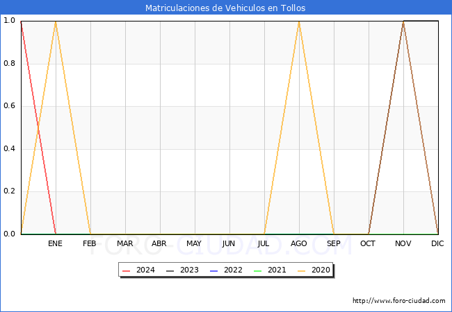 estadsticas de Vehiculos Matriculados en el Municipio de Tollos hasta Marzo del 2024.