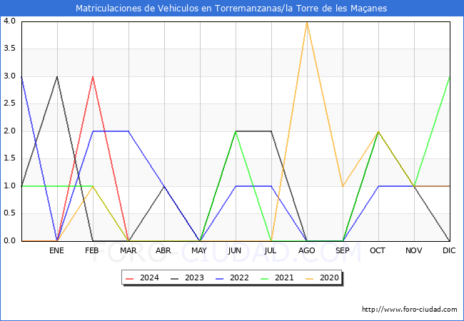 estadsticas de Vehiculos Matriculados en el Municipio de Torremanzanas/la Torre de les Maanes hasta Marzo del 2024.