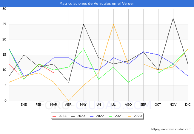 estadsticas de Vehiculos Matriculados en el Municipio de el Verger hasta Marzo del 2024.