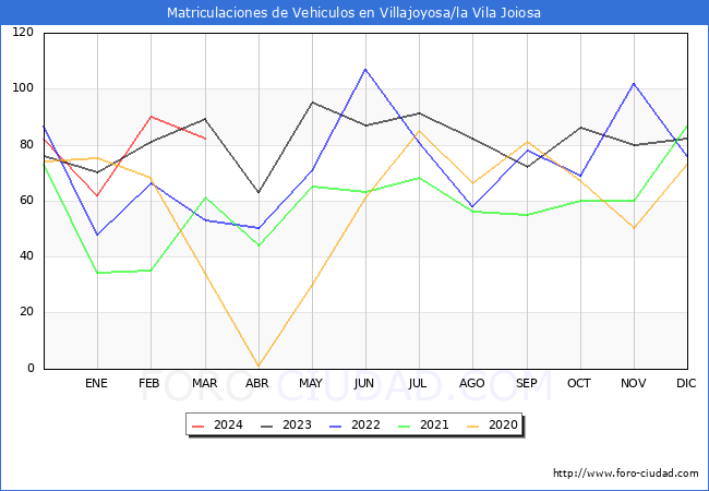 estadsticas de Vehiculos Matriculados en el Municipio de Villajoyosa/la Vila Joiosa hasta Marzo del 2024.