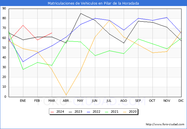 estadsticas de Vehiculos Matriculados en el Municipio de Pilar de la Horadada hasta Marzo del 2024.