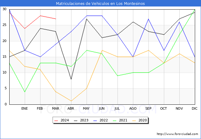 estadsticas de Vehiculos Matriculados en el Municipio de Los Montesinos hasta Marzo del 2024.