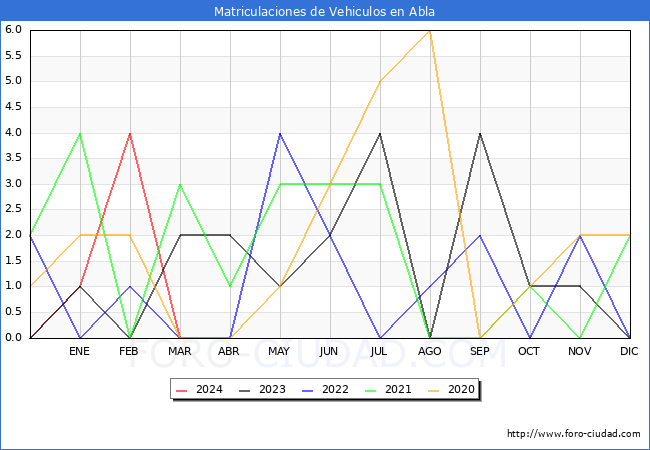 estadsticas de Vehiculos Matriculados en el Municipio de Abla hasta Marzo del 2024.