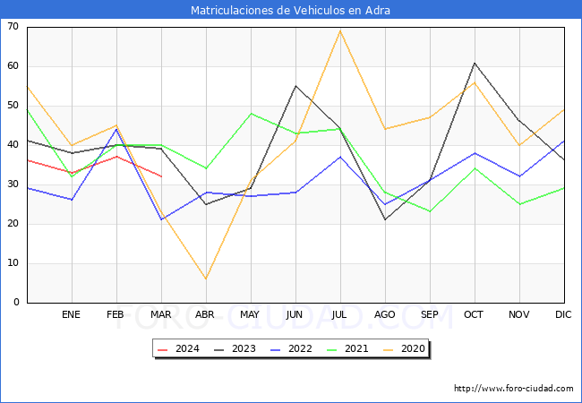 estadsticas de Vehiculos Matriculados en el Municipio de Adra hasta Marzo del 2024.