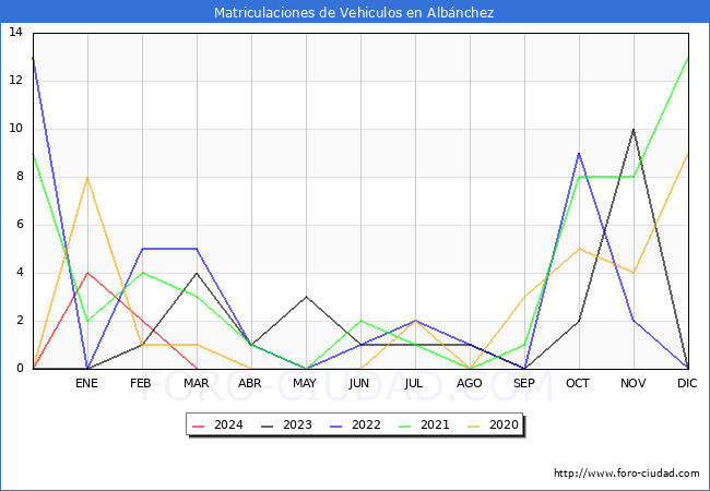 estadsticas de Vehiculos Matriculados en el Municipio de Albnchez hasta Marzo del 2024.