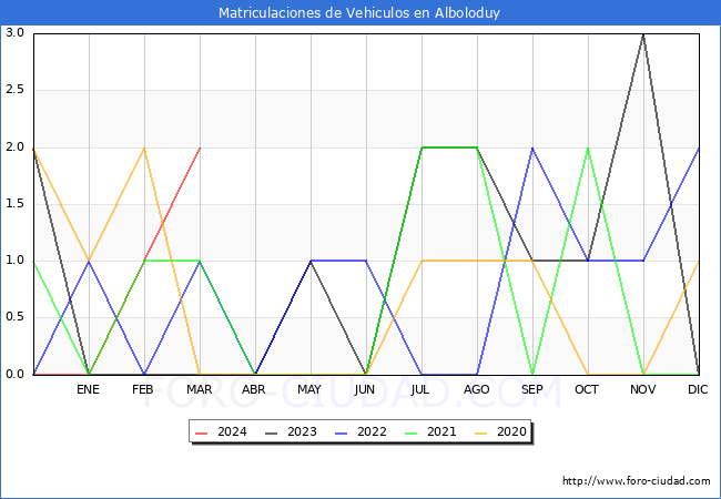 estadsticas de Vehiculos Matriculados en el Municipio de Alboloduy hasta Marzo del 2024.