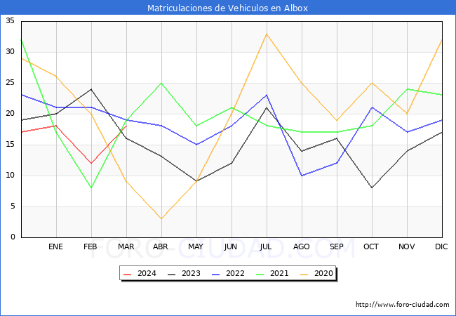 estadsticas de Vehiculos Matriculados en el Municipio de Albox hasta Marzo del 2024.