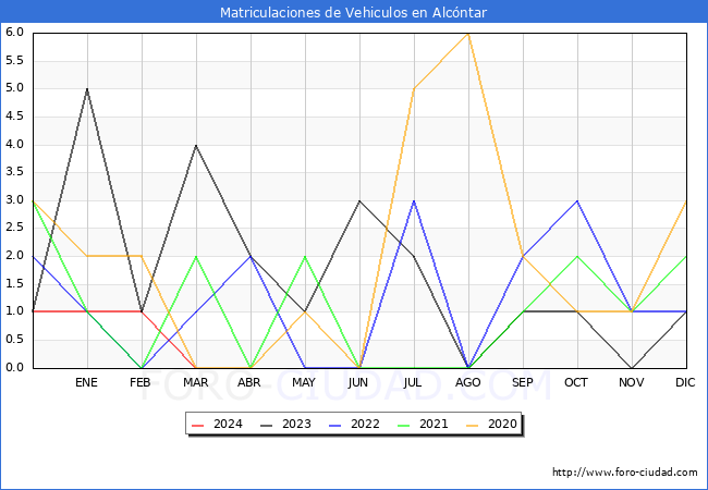 estadsticas de Vehiculos Matriculados en el Municipio de Alcntar hasta Marzo del 2024.