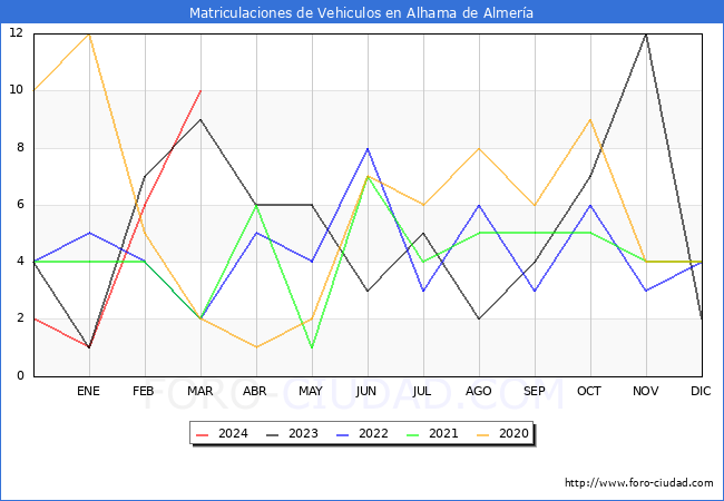 estadsticas de Vehiculos Matriculados en el Municipio de Alhama de Almera hasta Marzo del 2024.