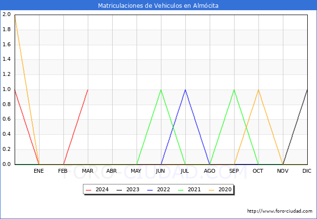 estadsticas de Vehiculos Matriculados en el Municipio de Almcita hasta Marzo del 2024.