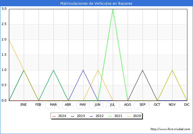 estadsticas de Vehiculos Matriculados en el Municipio de Bacares hasta Marzo del 2024.