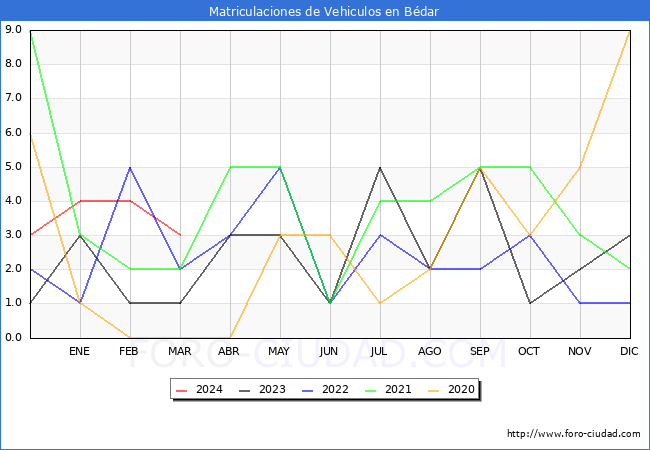 estadsticas de Vehiculos Matriculados en el Municipio de Bdar hasta Marzo del 2024.