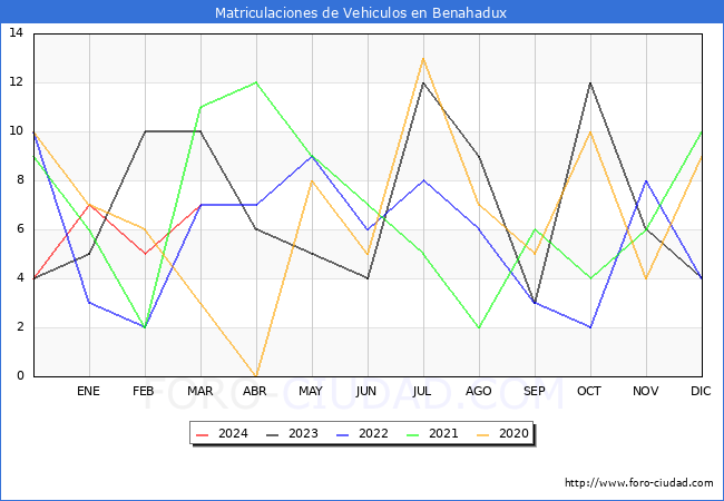 estadsticas de Vehiculos Matriculados en el Municipio de Benahadux hasta Marzo del 2024.