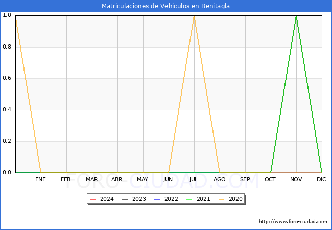 estadsticas de Vehiculos Matriculados en el Municipio de Benitagla hasta Marzo del 2024.