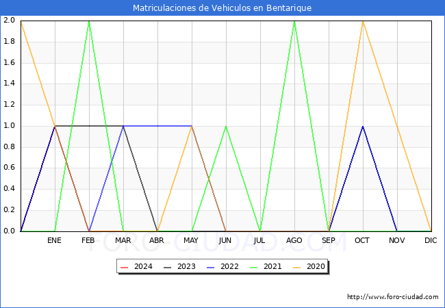 estadsticas de Vehiculos Matriculados en el Municipio de Bentarique hasta Marzo del 2024.