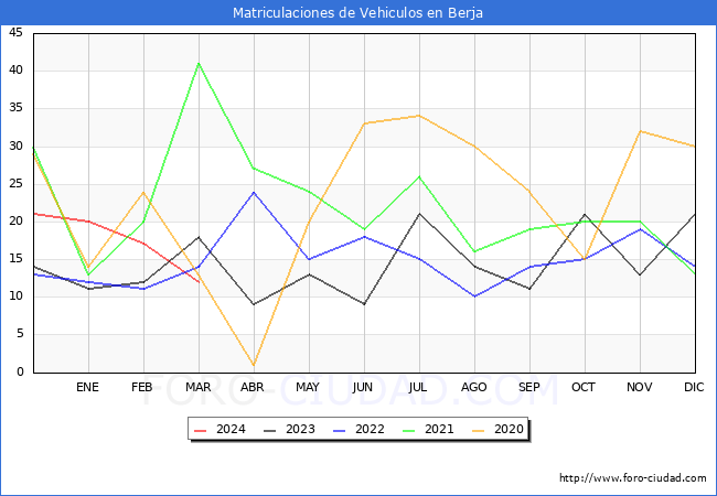estadsticas de Vehiculos Matriculados en el Municipio de Berja hasta Marzo del 2024.