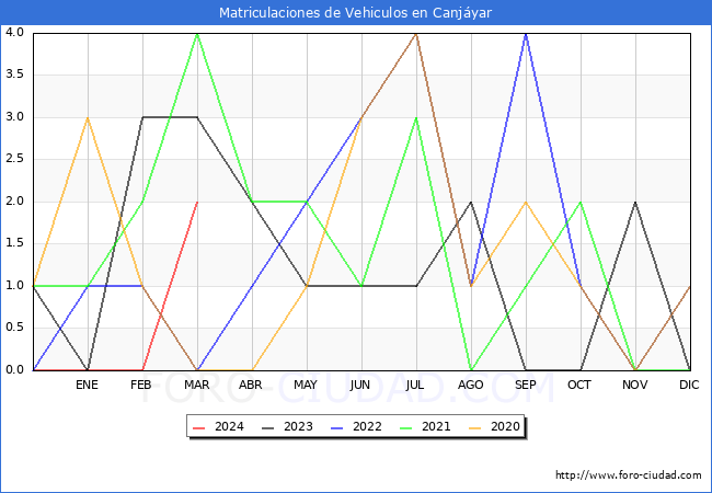 estadsticas de Vehiculos Matriculados en el Municipio de Canjyar hasta Marzo del 2024.