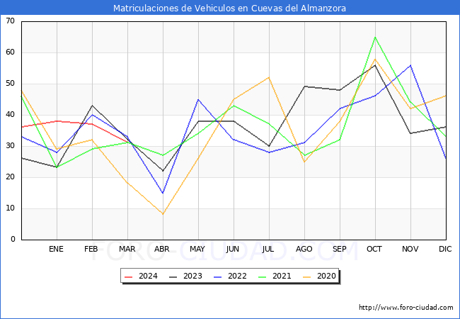 estadsticas de Vehiculos Matriculados en el Municipio de Cuevas del Almanzora hasta Marzo del 2024.