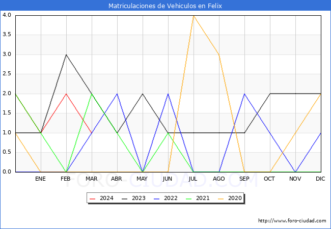 estadsticas de Vehiculos Matriculados en el Municipio de Felix hasta Marzo del 2024.