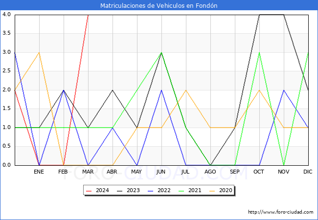 estadsticas de Vehiculos Matriculados en el Municipio de Fondn hasta Marzo del 2024.