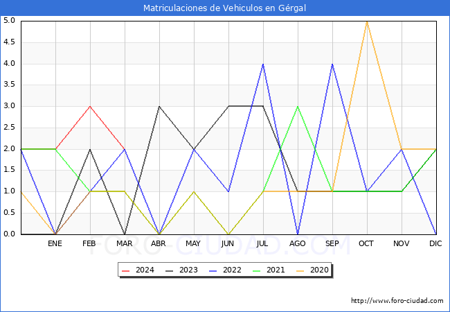 estadsticas de Vehiculos Matriculados en el Municipio de Grgal hasta Marzo del 2024.