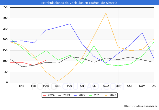 estadsticas de Vehiculos Matriculados en el Municipio de Hurcal de Almera hasta Marzo del 2024.