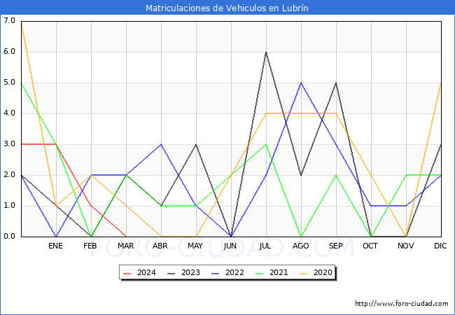 estadsticas de Vehiculos Matriculados en el Municipio de Lubrn hasta Marzo del 2024.