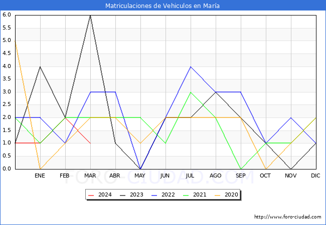 estadsticas de Vehiculos Matriculados en el Municipio de Mara hasta Marzo del 2024.