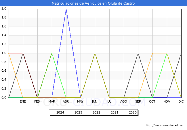 estadsticas de Vehiculos Matriculados en el Municipio de Olula de Castro hasta Marzo del 2024.
